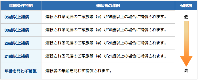 自動車保険の年齢条件